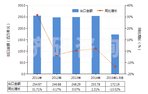 2011-2015年9月中國其他聚酯短纖＜85%棉混染色布（平米重＞170g）(HS55142300)出口總額及增速統(tǒng)計(jì)